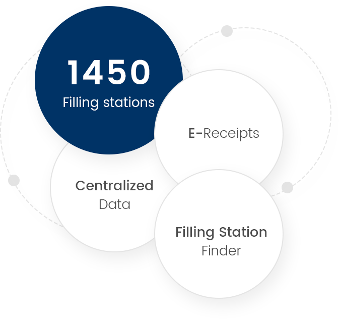 more than 1450 filling stations